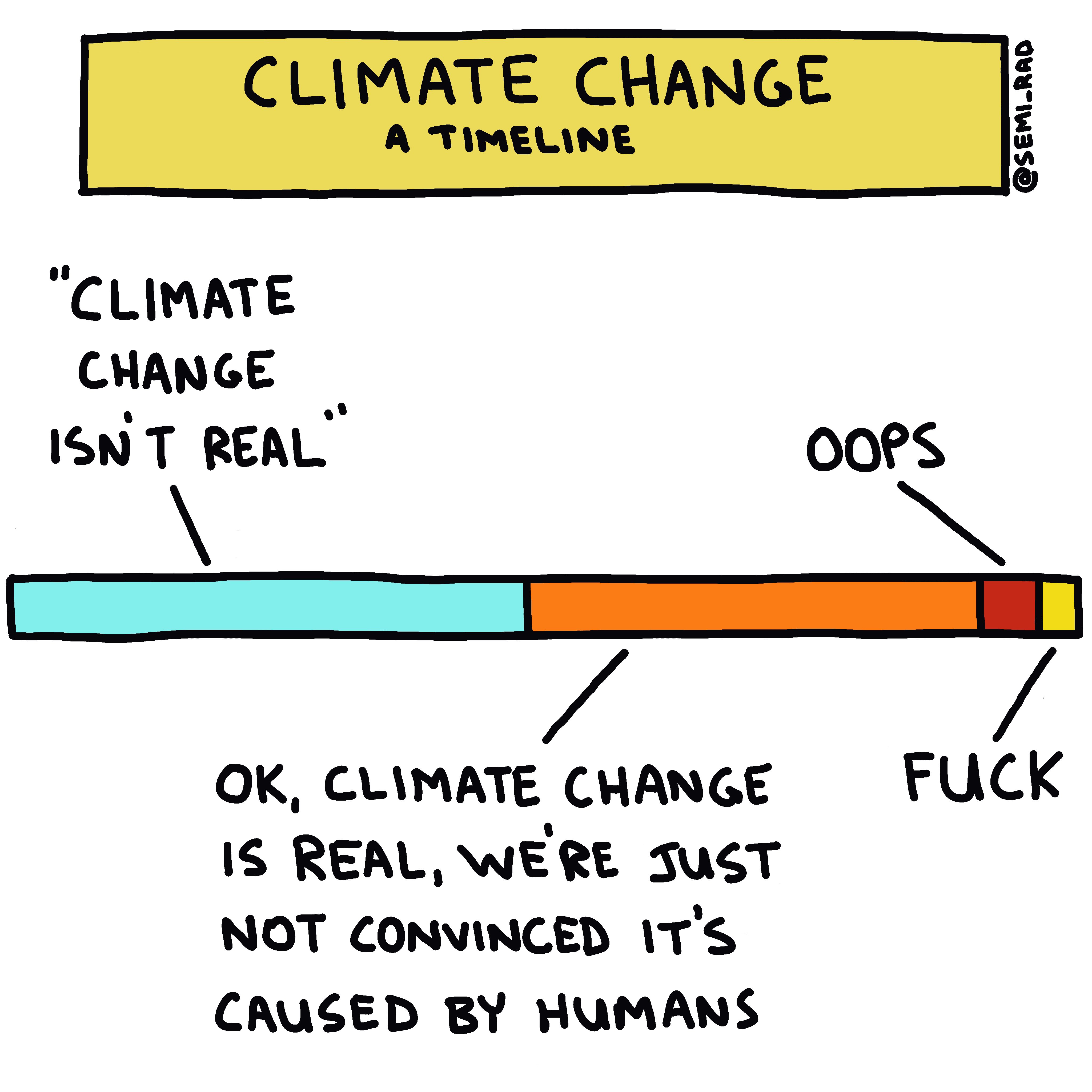 Climate change: a timeline